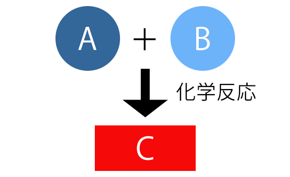 「触媒」とは