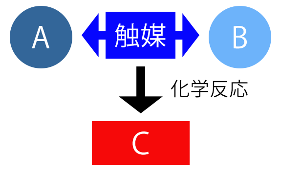 「触媒」とは